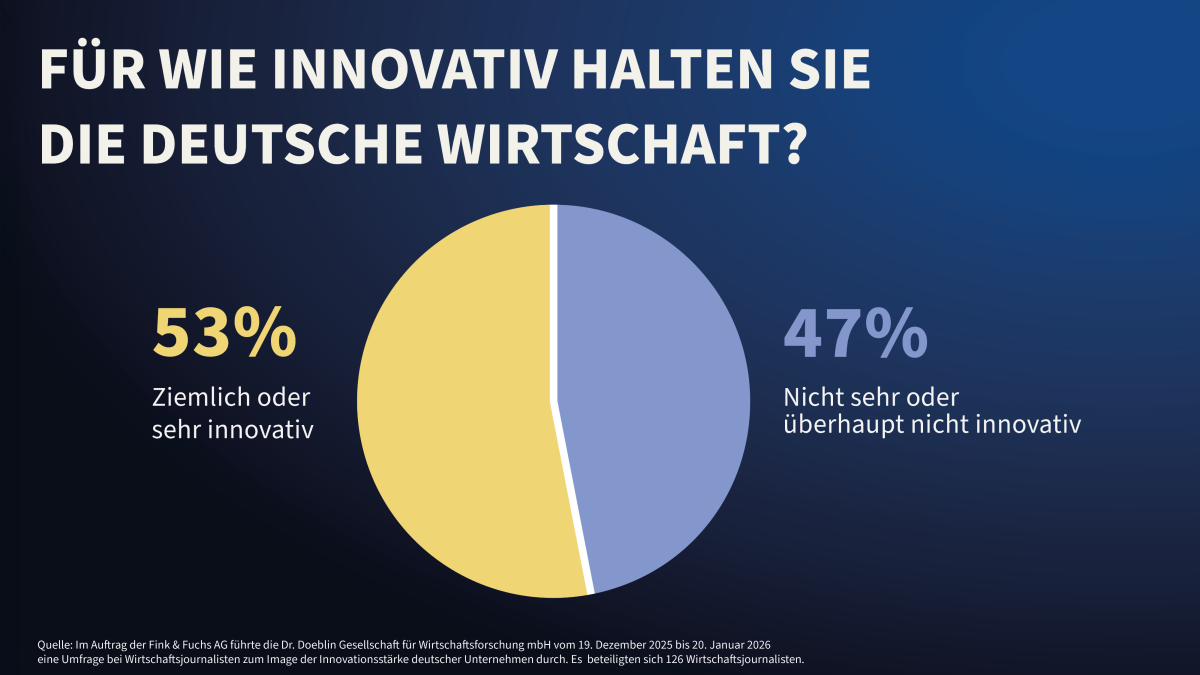 Ergebnisse der Umfrage wie innovativ die deutsche Wirtschaft ist