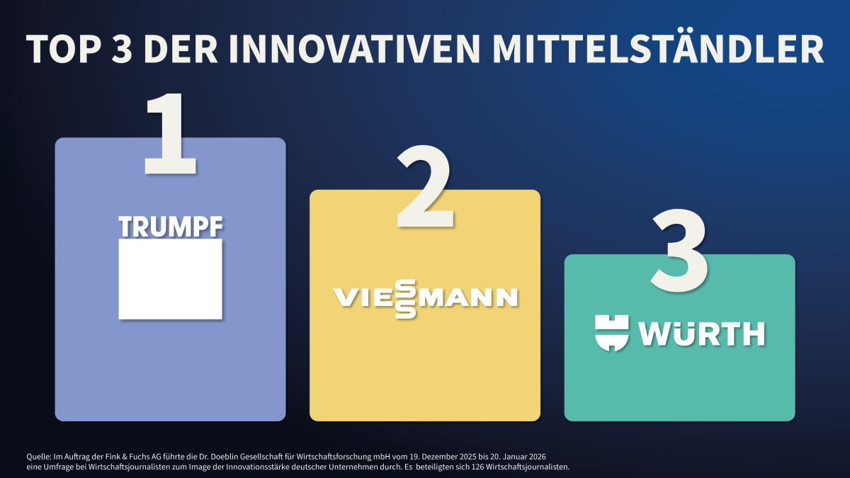 Das Bild zeigt die ersten 3 Platzierten der Umfrage nach Innovativen Unternehmen