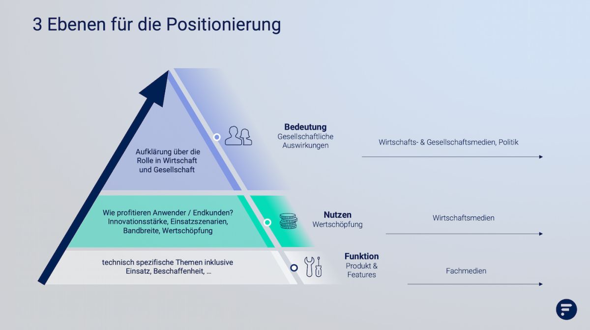 Media Relations Positionierungspyramide