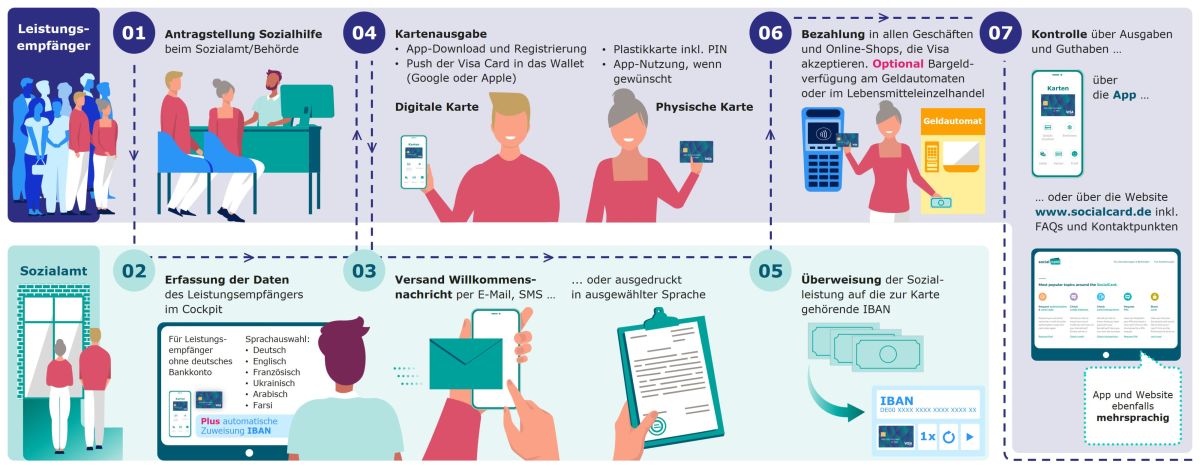 Ein Digitalisierungsschub für kommunale Verwaltungen und Behörden  - SocialCard