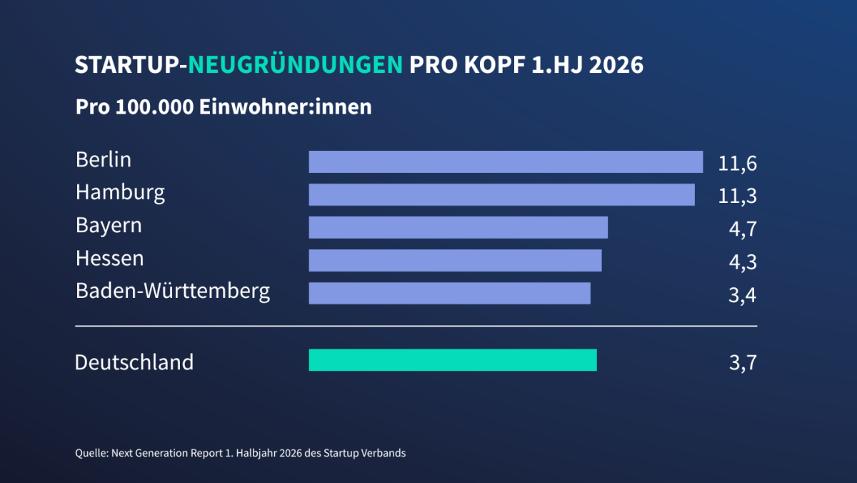 Startup Neugründungen Bundesland