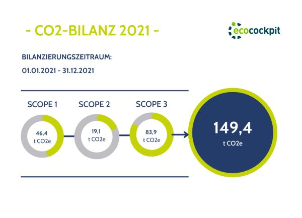 CO2-Bilanz 2021