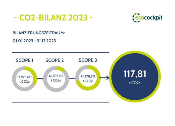CO2-Bilanz 2023